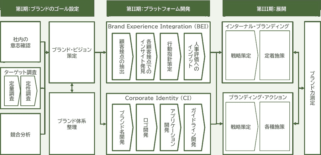 ブランディング・プロセス図